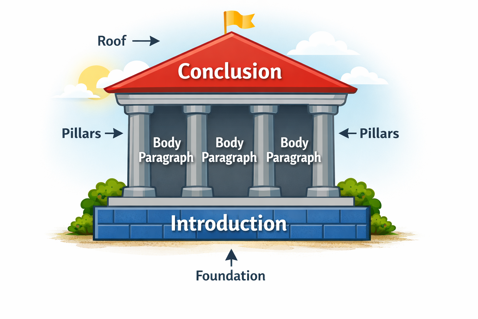 Essay structure diagram