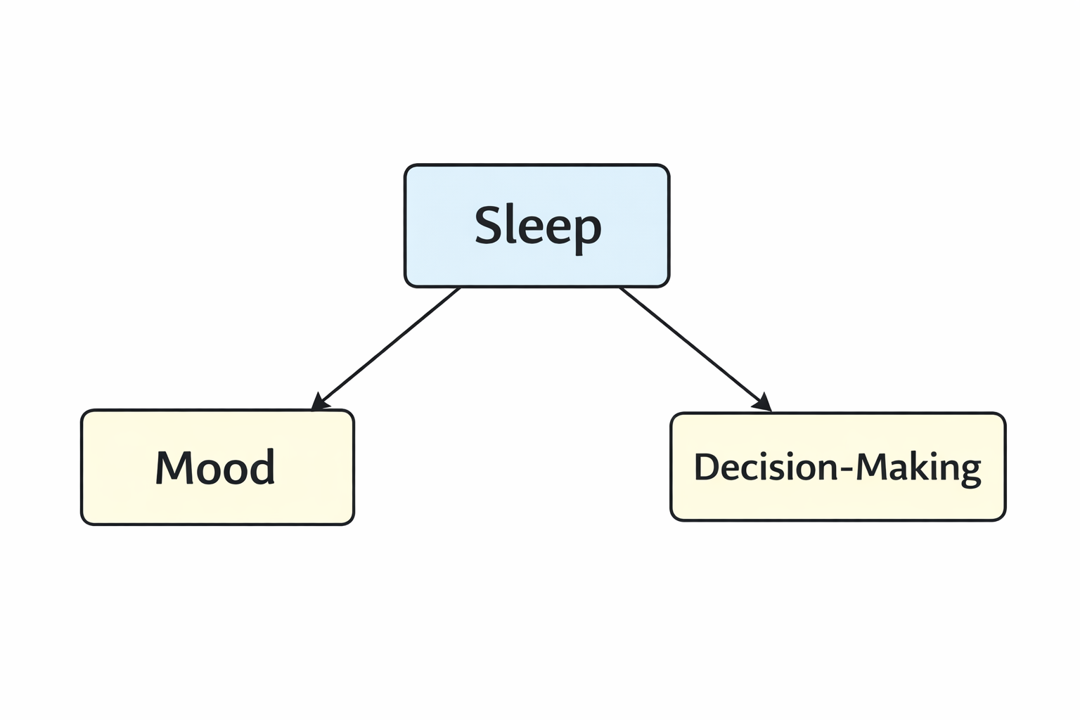 Mood and decision-making